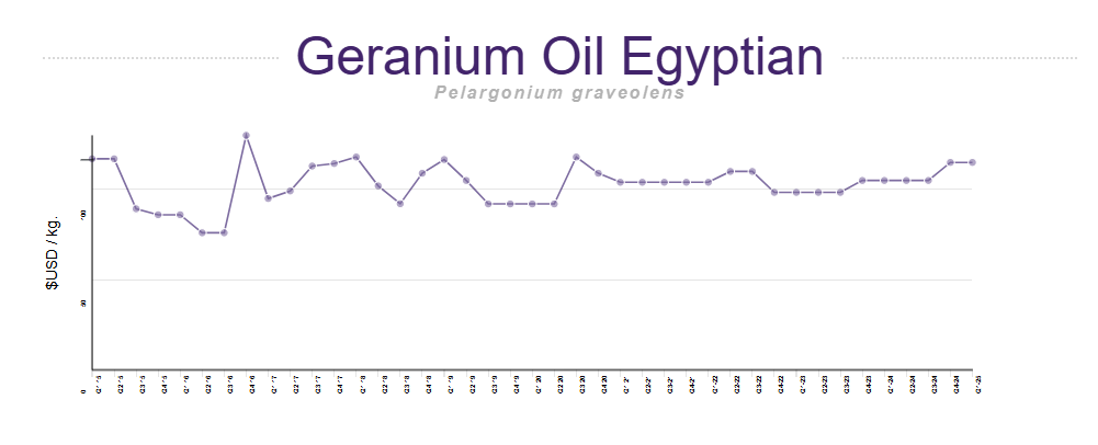 Geranium Oil annual production Chart in Egypt. 